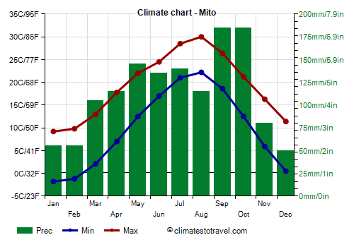 Climate chart - Mito (Japan)