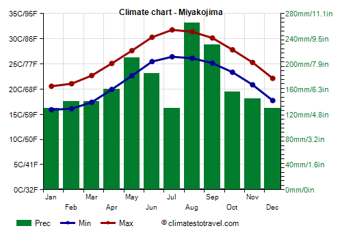 Climate chart - Miyakojima