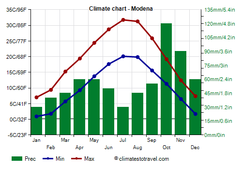 Climate chart - Modena (Emilia Romagna)