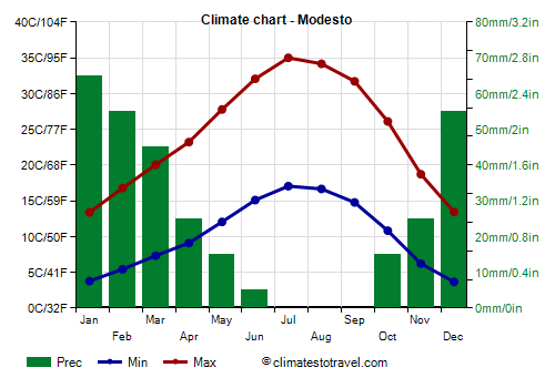 Climate chart - Modesto (California)