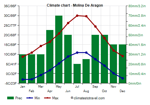 Climate chart - Molina De Aragon (Castile La Mancha)