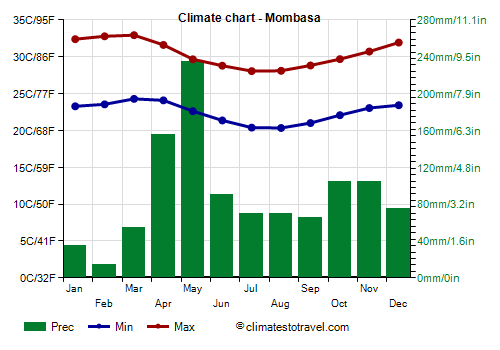 Climate chart - Mombasa