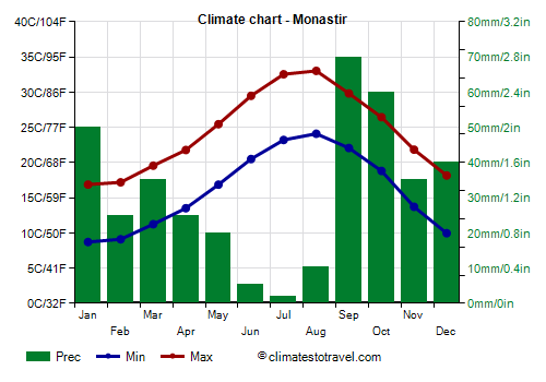 Climate chart - Monastir