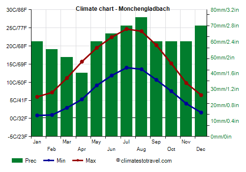 Climate chart - Monchengladbach (Germany)