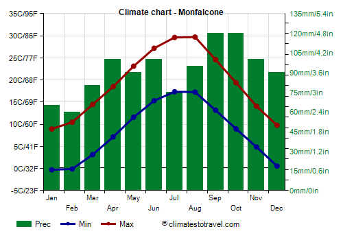 Climate chart - Monfalcone