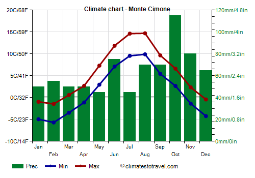 Climate chart - Monte Cimone (Emilia Romagna)