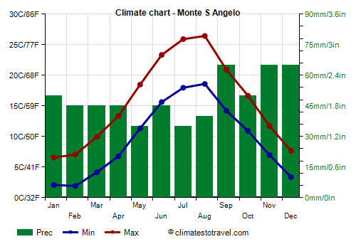 Climate chart - Monte S Angelo (Apulia)