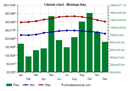 Climate chart - Montego Bay