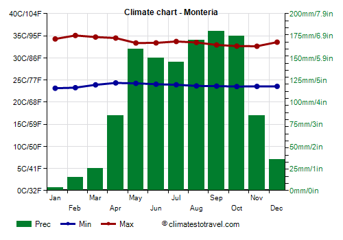 Climate chart - Monteria (Colombia)