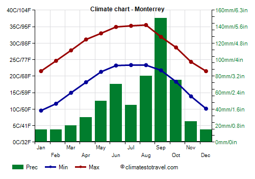 Climate chart - Monterrey