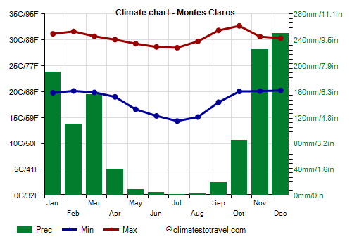 Climate chart - Montes Claros