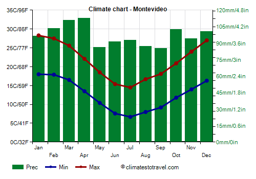 Climate chart - Montevideo (Uruguay)