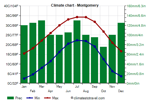 Climate chart - Montgomery (Alabama)