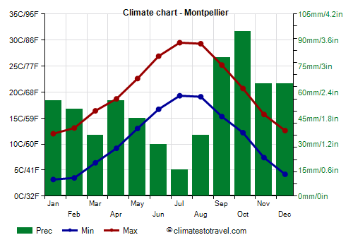 Climate chart - Montpellier