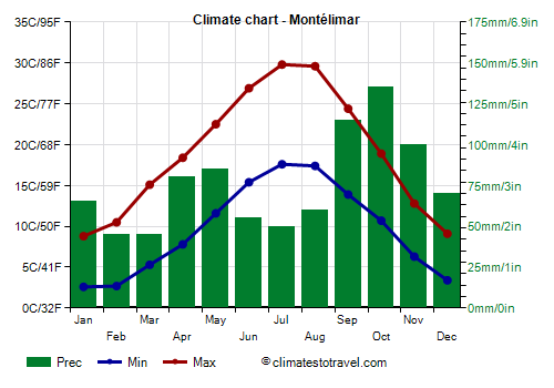 Climate chart - Montélimar