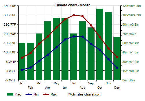 Climate chart - Monza