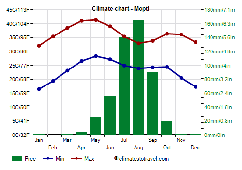 Climate chart - Mopti