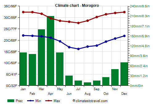 Climate chart - Morogoro (Tanzania)