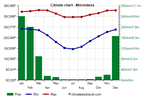 Climate chart - Morondava