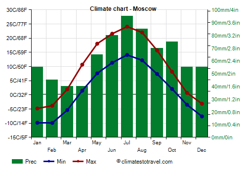 Climate chart - Moscow (European Russia)