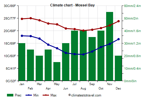 Climate chart - Mossel Bay