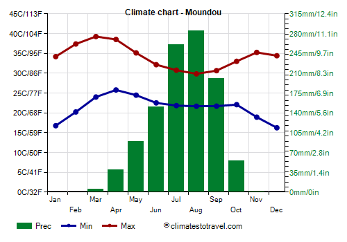 Climate chart - Moundou (Chad)