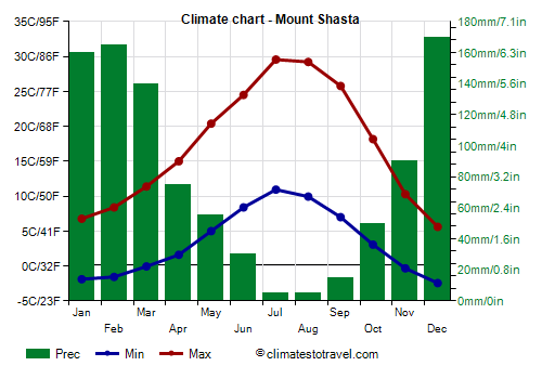 Climate chart - Mount Shasta