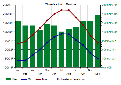 Climate chart - Mouthe (France)
