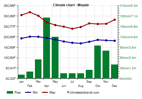 Climate chart - Moyale