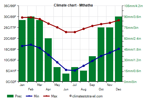 Climate chart - Mthatha (South Africa)