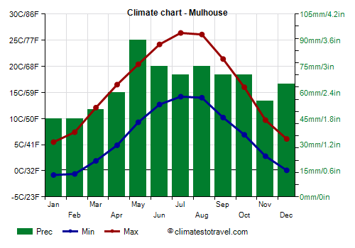 Climate chart - Mulhouse