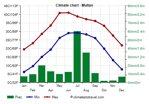 Climate chart - Multan (Pakistan)