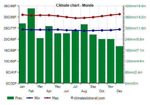 Climate chart - Munda