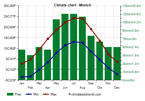 Climate chart - Munich (Bavaria)