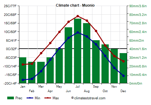 Climate chart - Muonio (Finland)