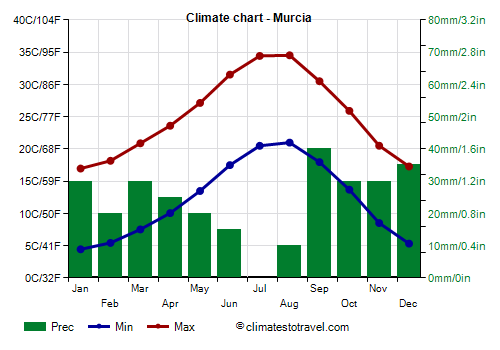 Climate chart - Murcia (Spain)