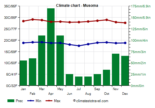 Climate chart - Musoma (Tanzania)