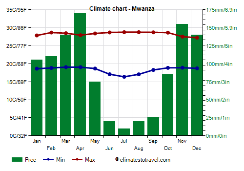 Climate chart - Mwanza (Tanzania)