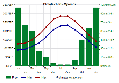 Climate chart - Mykonos (Greece)