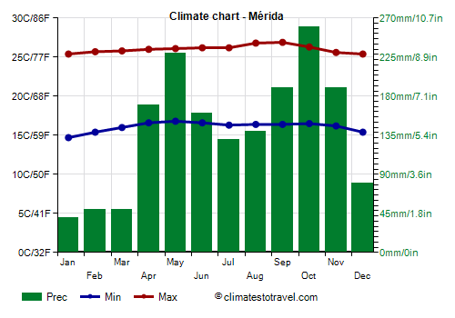 Climate chart - Mérida (Venezuela)