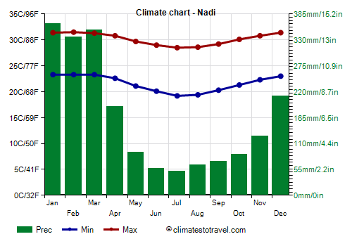 Climate chart - Nadi