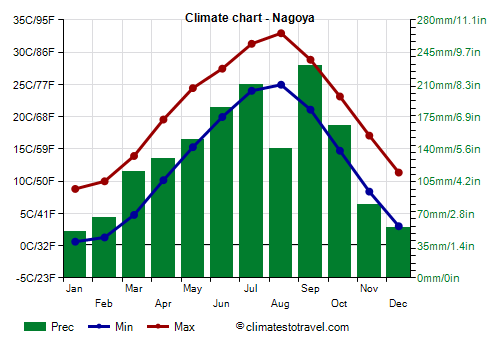 Climate chart - Nagoya (Japan)