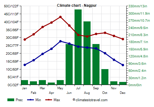 Climate chart - Nagpur (Maharashtra)