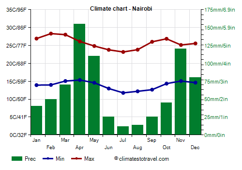 Climate chart - Nairobi (Kenya)