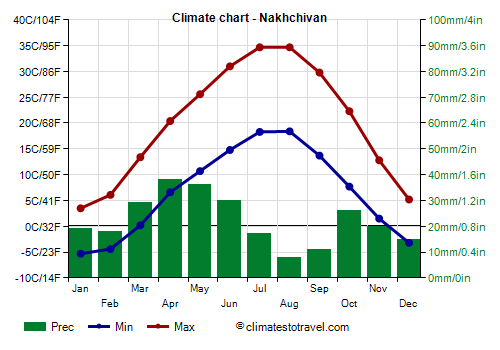 Climate chart - Nakhchivan