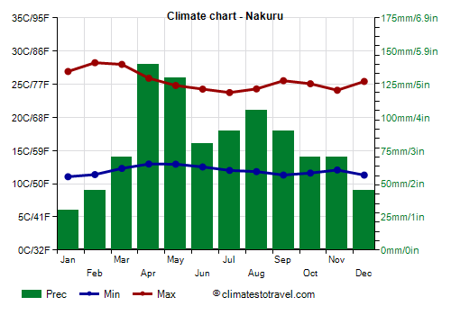 Climate chart - Nakuru (Kenya)