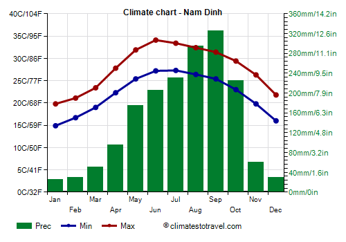 Climate chart - Nam Dinh (Vietnam)