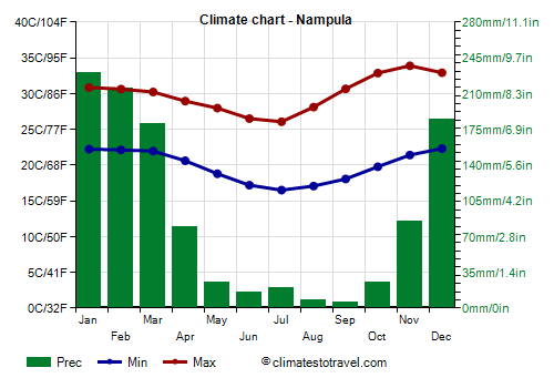 Climate chart - Nampula