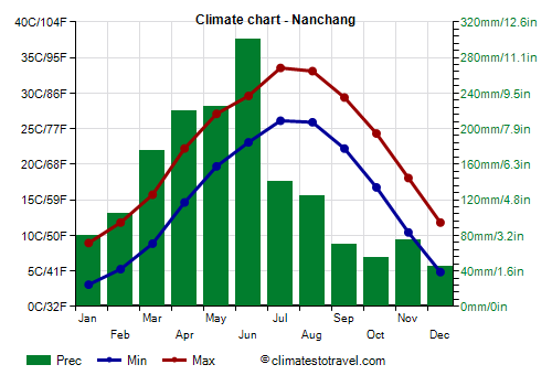 Climate chart - Nanchang (Jiangxi)