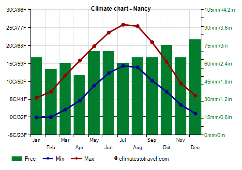 Climate chart - Nancy